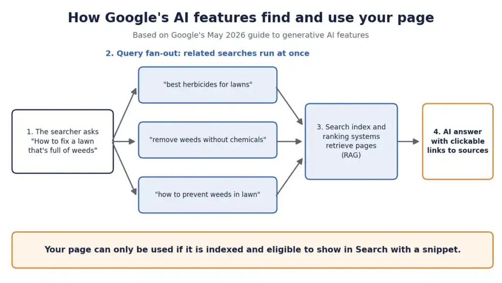 Diagram showing a searcher's question fanning out into three related searches, retrieval from the Google Search index, and an AI answer with links