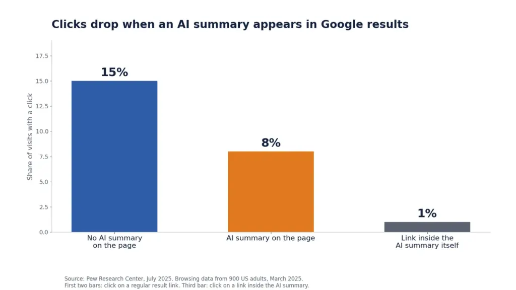 Effects of content optimization - Bar chart: 15% of visits with a click when no AI summary appears, 8% when one does, and 1% on links inside the summary.
